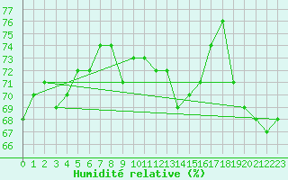 Courbe de l'humidit relative pour Wernigerode