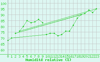 Courbe de l'humidit relative pour Le Luc (83)
