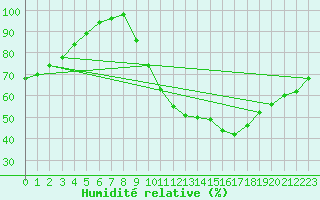Courbe de l'humidit relative pour Gourdon (46)