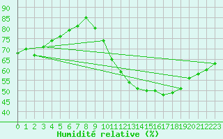 Courbe de l'humidit relative pour Valleroy (54)