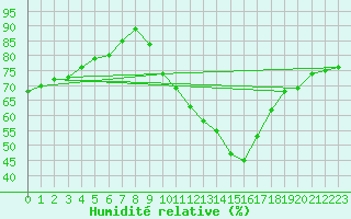 Courbe de l'humidit relative pour Plussin (42)