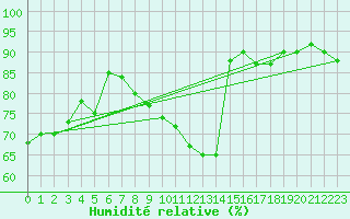 Courbe de l'humidit relative pour Sletterhage 