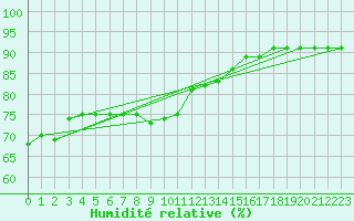 Courbe de l'humidit relative pour Malin Head