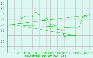 Courbe de l'humidit relative pour Lons-le-Saunier (39)