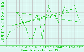 Courbe de l'humidit relative pour Skillinge