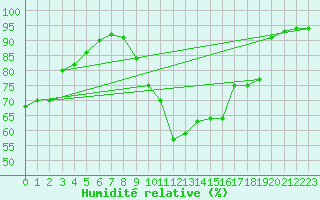 Courbe de l'humidit relative pour La Beaume (05)