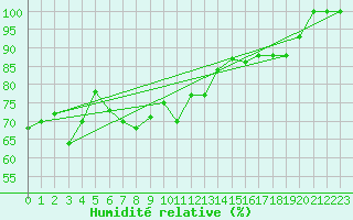 Courbe de l'humidit relative pour Monte Cimone