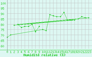 Courbe de l'humidit relative pour Fribourg (All)