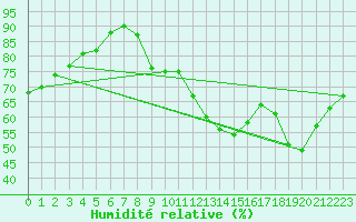 Courbe de l'humidit relative pour Bannay (18)