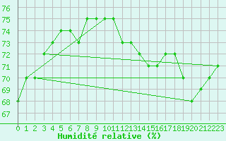 Courbe de l'humidit relative pour Neuchatel (Sw)