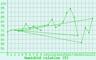 Courbe de l'humidit relative pour Lachen / Galgenen
