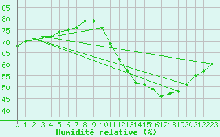 Courbe de l'humidit relative pour Fains-Veel (55)