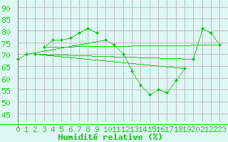 Courbe de l'humidit relative pour Tours (37)