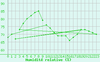 Courbe de l'humidit relative pour Orschwiller (67)
