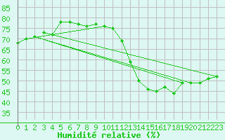 Courbe de l'humidit relative pour Jan (Esp)