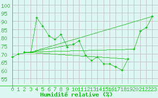 Courbe de l'humidit relative pour Enderby Island Aws
