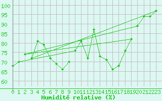 Courbe de l'humidit relative pour Manschnow
