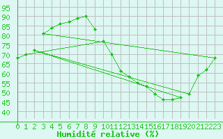 Courbe de l'humidit relative pour Guret (23)