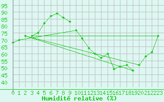 Courbe de l'humidit relative pour Muret (31)