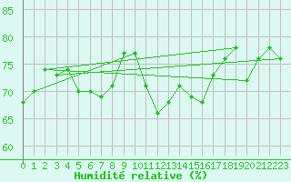 Courbe de l'humidit relative pour Engins (38)