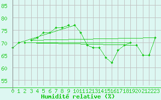 Courbe de l'humidit relative pour Carcassonne (11)