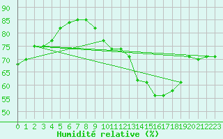 Courbe de l'humidit relative pour Torino / Bric Della Croce