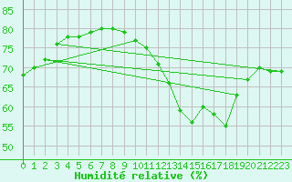 Courbe de l'humidit relative pour Courcouronnes (91)