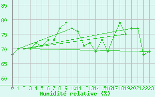 Courbe de l'humidit relative pour Ploumanac'h (22)