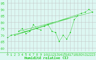 Courbe de l'humidit relative pour Manston (UK)