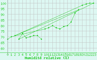 Courbe de l'humidit relative pour le bateau EUCDE16