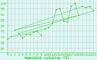 Courbe de l'humidit relative pour Hoernli