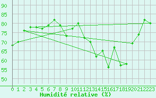 Courbe de l'humidit relative pour Millau (12)