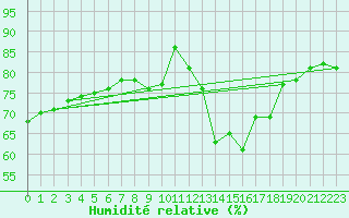 Courbe de l'humidit relative pour Bourg-en-Bresse (01)