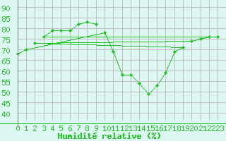 Courbe de l'humidit relative pour Gap-Sud (05)