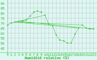 Courbe de l'humidit relative pour Grenoble/agglo Saint-Martin-d'Hres Galochre (38)