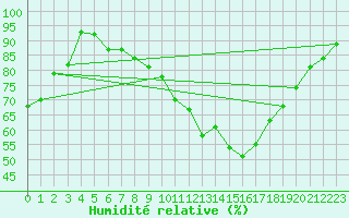 Courbe de l'humidit relative pour Brize Norton