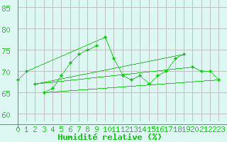 Courbe de l'humidit relative pour Montret (71)