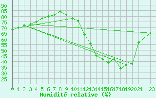Courbe de l'humidit relative pour Jales