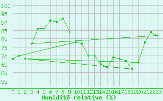 Courbe de l'humidit relative pour Beitem (Be)