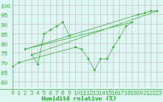 Courbe de l'humidit relative pour Sniezka
