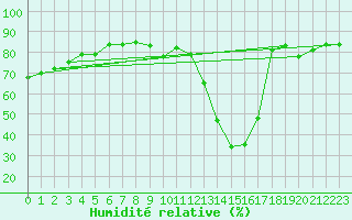 Courbe de l'humidit relative pour Gap (05)