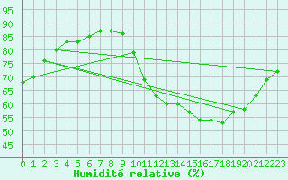 Courbe de l'humidit relative pour La Baeza (Esp)