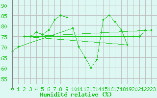 Courbe de l'humidit relative pour Anvers (Be)