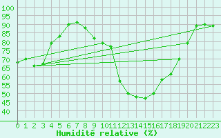 Courbe de l'humidit relative pour Slatteroy Fyr