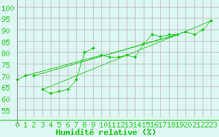 Courbe de l'humidit relative pour Chartres (28)