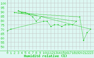 Courbe de l'humidit relative pour Capri