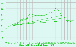 Courbe de l'humidit relative pour la bouée 62170
