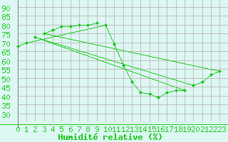 Courbe de l'humidit relative pour Lignerolles (03)