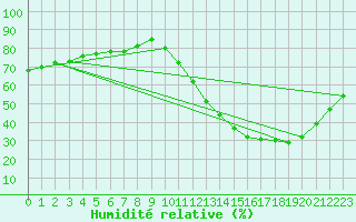 Courbe de l'humidit relative pour Biache-Saint-Vaast (62)