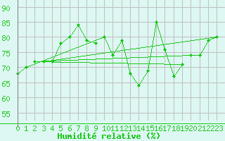 Courbe de l'humidit relative pour Paris - Montsouris (75)